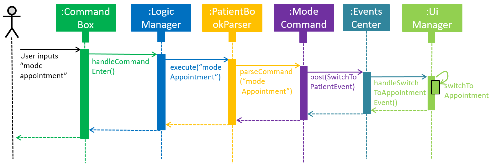mode command sequence
