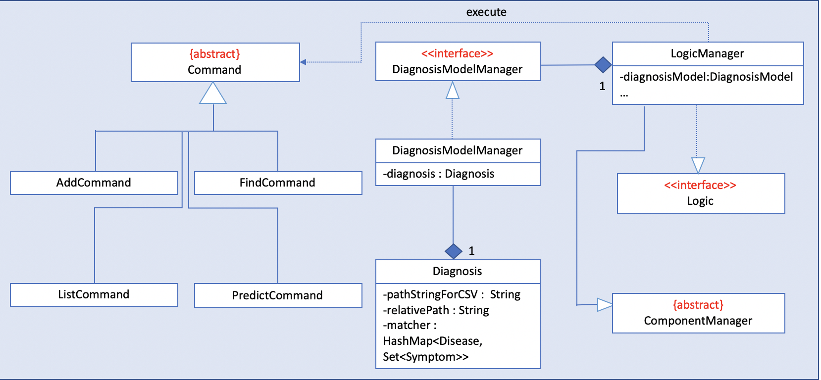 DiagnosisClassDiagram