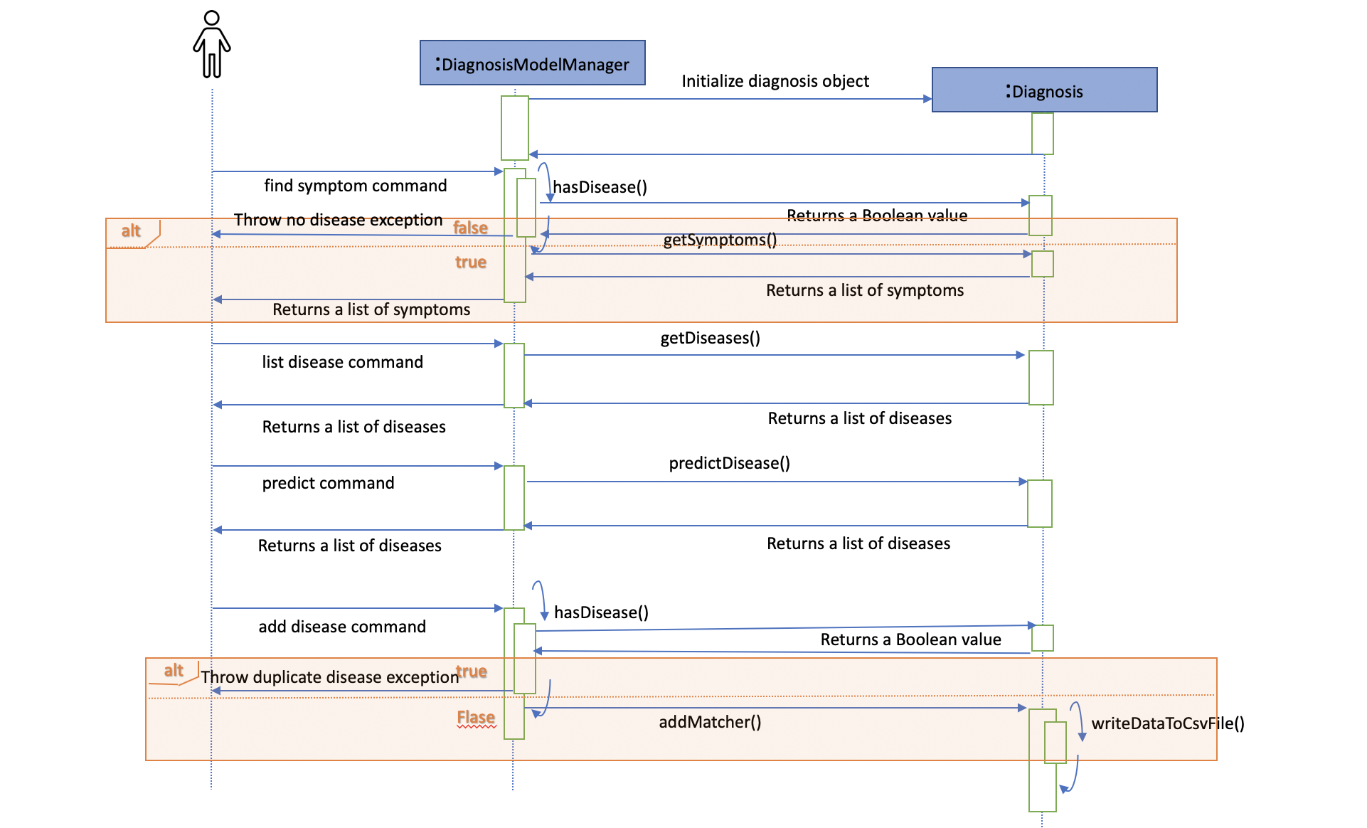 DiagnosisSequenceDiagram