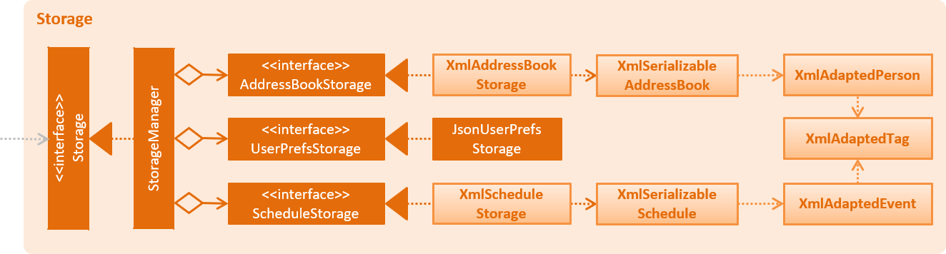 StorageClassDiagram